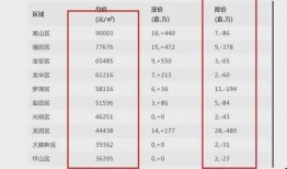 深圳房价最新爆料,涨势惊人，哪些区域领涨？